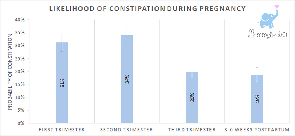 graph rates of constipation during pregnancy